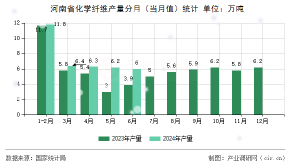 河南省化學纖維產量分月（當月值）統計