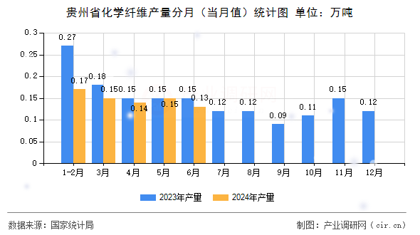 貴州省化學纖維產量分月（當月值）統計圖