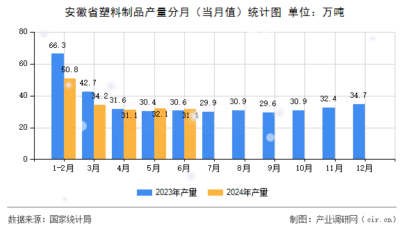 安徽省塑料制品產量分月（當月值）統計圖