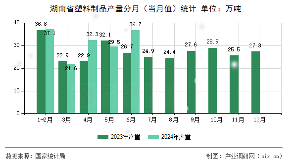 湖南省塑料制品產(chǎn)量分月（當(dāng)月值）統(tǒng)計(jì)