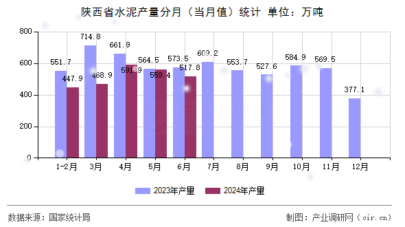 陜西省水泥產量分月（當月值）統計