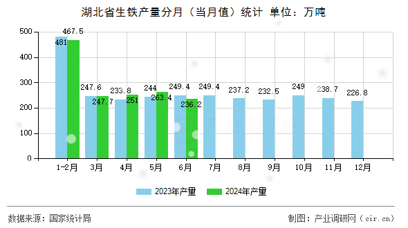湖北省生鐵產量分月（當月值）統計