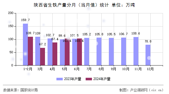 陜西省生鐵產量分月（當月值）統(tǒng)計