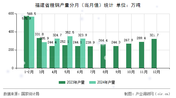 福建省粗鋼產量分月（當月值）統計