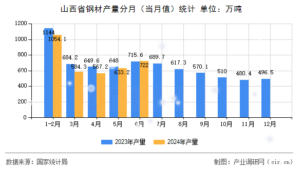 山西省鋼材產量分月（當月值）統計