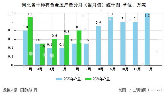 河北省十種有色金屬產量分月（當月值）統計圖