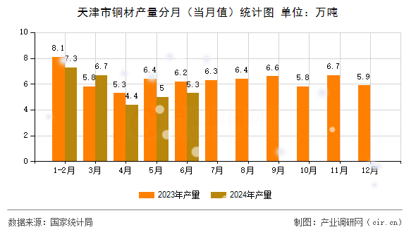 天津市銅材產(chǎn)量分月（當(dāng)月值）統(tǒng)計(jì)圖