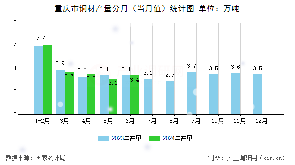 重慶市銅材產(chǎn)量分月（當(dāng)月值）統(tǒng)計(jì)圖