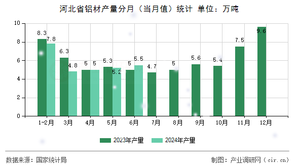 河北省鋁材產(chǎn)量分月（當(dāng)月值）統(tǒng)計(jì)