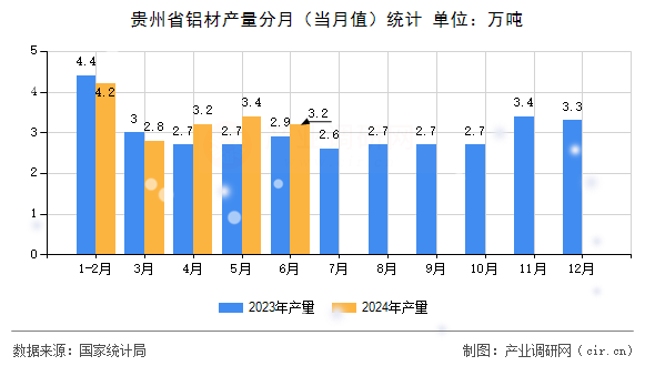 貴州省鋁材產量分月（當月值）統計