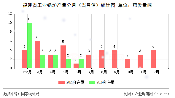 福建省工業鍋爐產量分月（當月值）統計圖