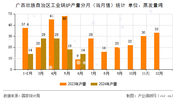 廣西壯族自治區工業鍋爐產量分月（當月值）統計