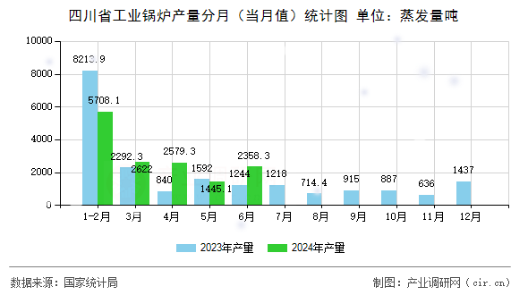 四川省工業(yè)鍋爐產(chǎn)量分月(當月值)統(tǒng)計圖 四川省工業(yè)鍋爐產(chǎn)量分月(當月值)統(tǒng)計圖