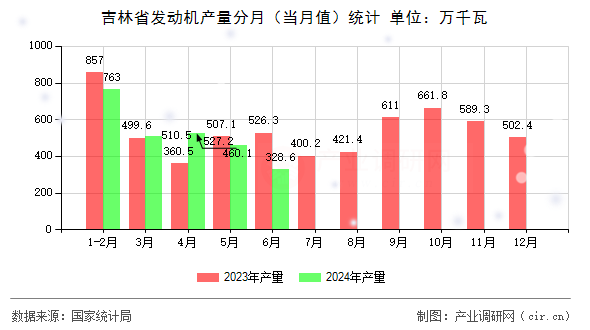 吉林省發動機產量分月（當月值）統計