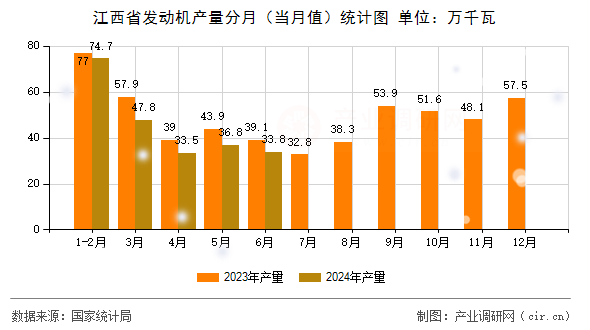 江西省發動機產量分月（當月值）統計圖