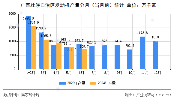 廣西壯族自治區發動機產量分月（當月值）統計
