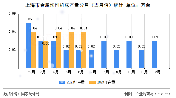 上海市金屬切削機床產量分月（當月值）統計