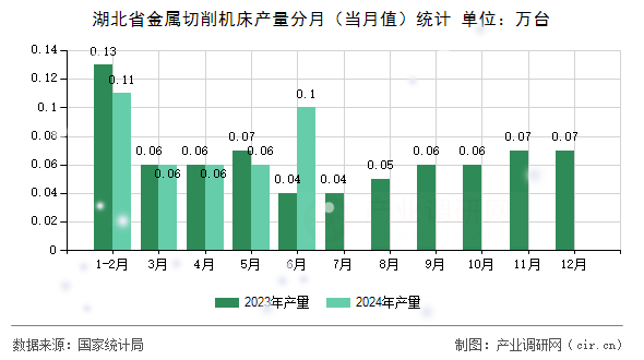 湖北省金屬切削機床產量分月（當月值）統計