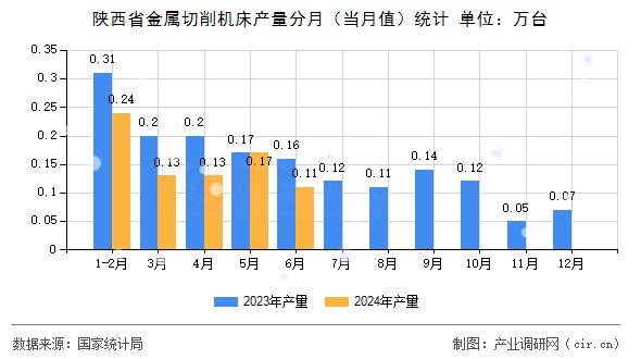 陜西省金屬切削機床產量分月（當月值）統計