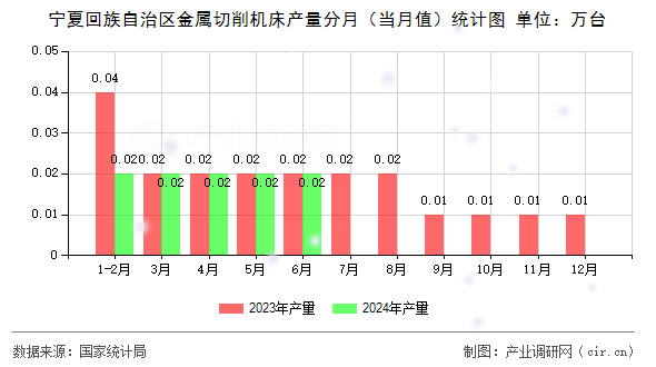 寧夏回族自治區金屬切削機床產量分月（當月值）統計圖