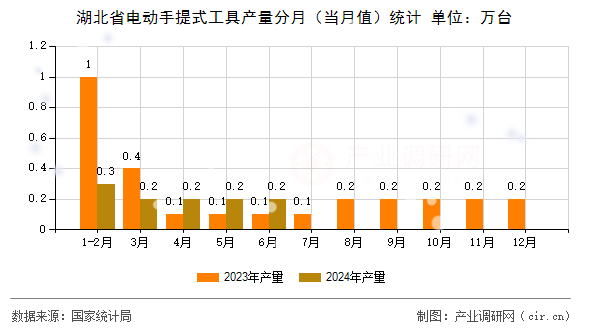 湖北省電動手提式工具產量分月（當月值）統計
