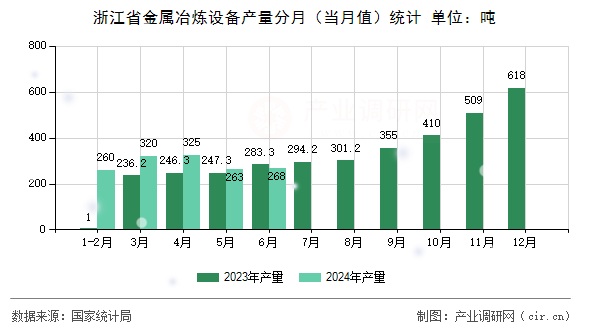 浙江省金屬冶煉設備產量分月（當月值）統計