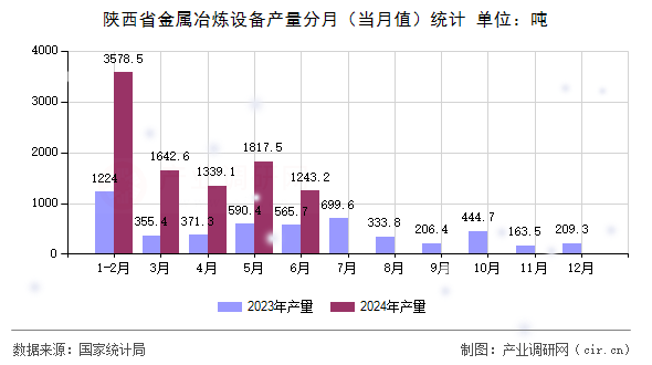 陜西省金屬冶煉設備產量分月（當月值）統計