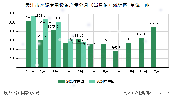 天津市水泥專用設備產量分月（當月值）統計圖