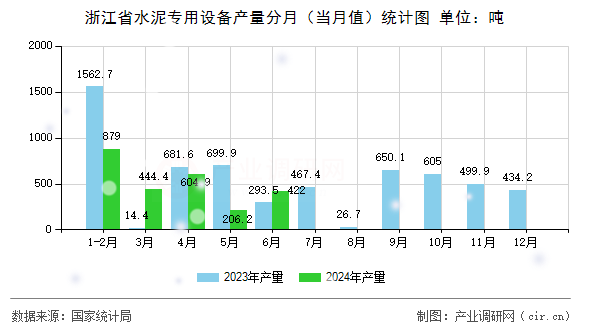 浙江省水泥專用設備產量分月（當月值）統計圖