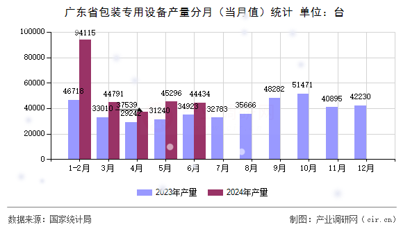 廣東省包裝專用設備產量分月(當月值)統計 廣東省包裝專用設備產量分月(當月值)統計