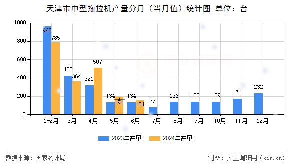 天津市中型拖拉機產量分月（當月值）統計圖