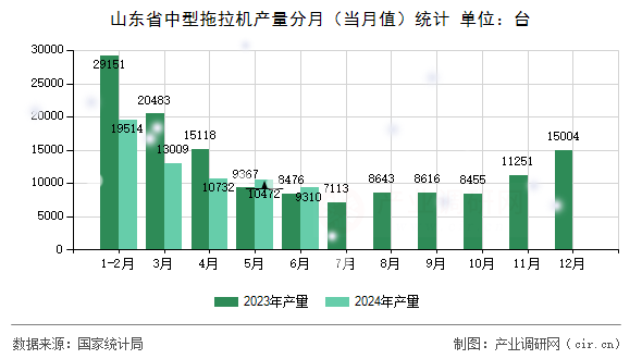 山東省中型拖拉機產(chǎn)量分月（當月值）統(tǒng)計