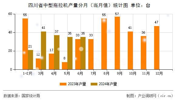 四川省中型拖拉機產量分月（當月值）統計圖
