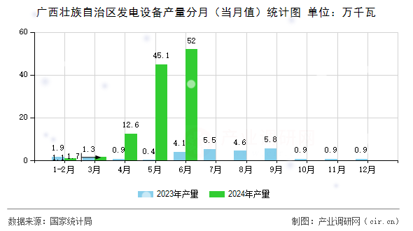 廣西壯族自治區發電設備產量分月（當月值）統計圖