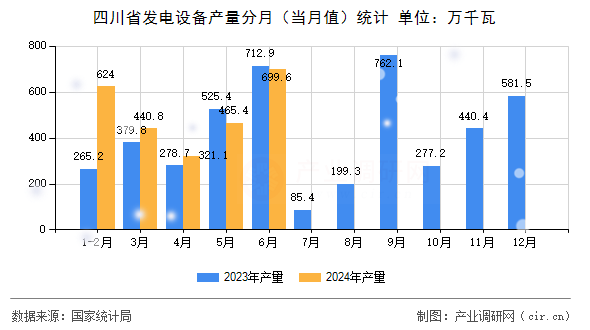 四川省發(fā)電設(shè)備產(chǎn)量分月（當(dāng)月值）統(tǒng)計