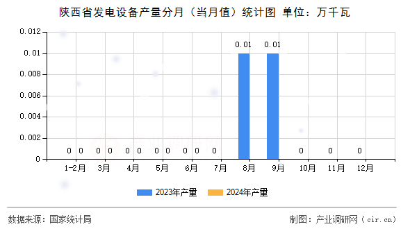陜西省發(fā)電設(shè)備產(chǎn)量分月（當(dāng)月值）統(tǒng)計(jì)圖