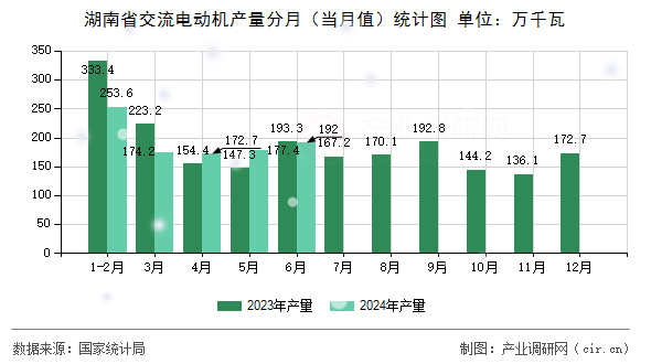 湖南省交流電動機產量分月（當月值）統計圖