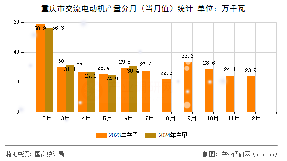 重慶市交流電動機產量分月（當月值）統計