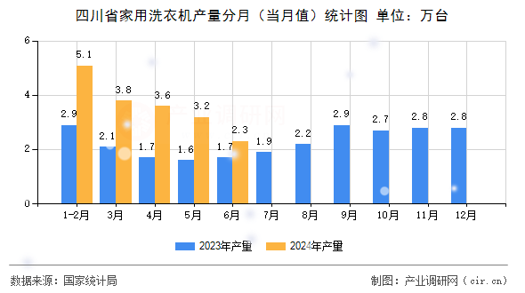 四川省家用洗衣機產量分月（當月值）統計圖