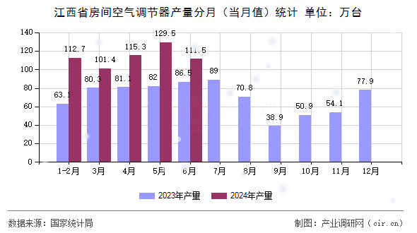 江西省房間空氣調節器產量分月（當月值）統計