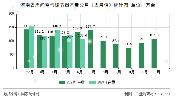河南省房間空氣調(diào)節(jié)器產(chǎn)量分月（當月值）統(tǒng)計圖