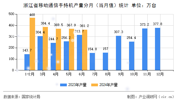 浙江省移動通信手持機產量分月(當月值)統計 浙江省移動通信手持機產量分月(當月值)統計