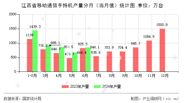 江西省移動通信手持機(jī)產(chǎn)量分月（當(dāng)月值）統(tǒng)計圖