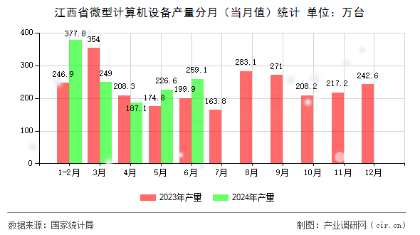 江西省微型計算機設備產量分月（當月值）統計