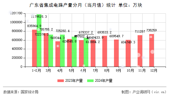 廣東省集成電路產量分月（當月值）統計