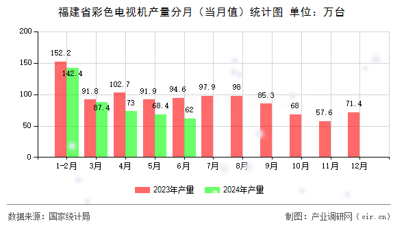 福建省彩色電視機產量分月（當月值）統計圖