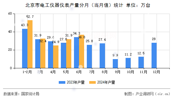 北京市電工儀器儀表產量分月（當月值）統計