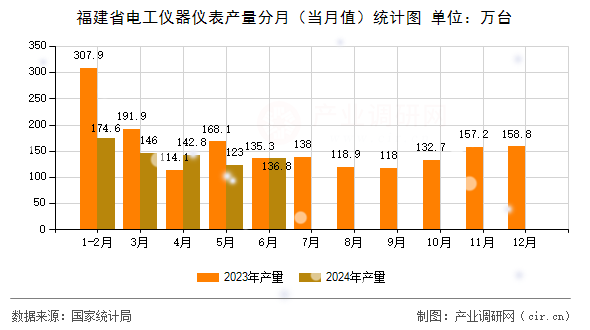 福建省電工儀器儀表產量分月（當月值）統計圖