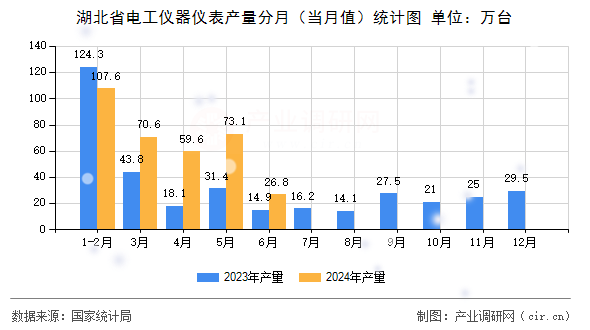 湖北省電工儀器儀表產量分月（當月值）統計圖