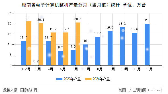 湖南省電子計算機整機產量分月（當月值）統計